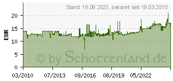 Preistrend fr KNIPEX Kneifzange 50 00 250 50 00 250 EAN