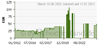 Preistrend fr TOMTOM Armaturenbretthalterung GO LIVE 1000er Serie 9UCB.001.08