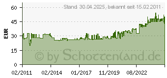 Preistrend fr AS SCHWABE Stromverteiler Camping Cee 230 V