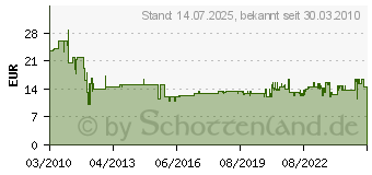 Preistrend fr BOSCH Hammerbohrer mit SDS-Plus, 4-spiralig, Durchmesser mm: 8,0, Arbeitslnge / Gesamtlnge mm: 550 / 610 2608596183 (2608596183)