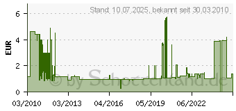 Preistrend fr PROXXON 6,3mm (1/4 ) Steckschlsseleinsatz 4 mm