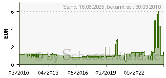 Preistrend fr PROXXON 6,3mm (1/4 ) Steckschlsseleinsatz 5 mm