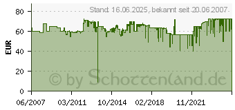 Preistrend fr BOSCH Schwingschleifer PSS 250 AE 0603340200