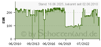 Preistrend fr HP Toner 05X 2er-Pack (CE505XD)