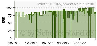 Preistrend fr ADHOC Elektrische Pfeffer- oder Salzmhle