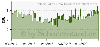 Preistrend fr BOSCH Schmalrckenklammer Typ 55 6 x 1,08 x 12 mm 1609200370 (1609200370)