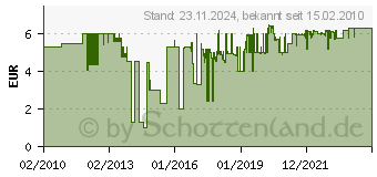 Preistrend fr WOLFCRAFT 1 Lochsge BiM 20 inkl. Schaft & Bohrer WCR-5462000 (WO5462000)