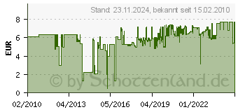 Preistrend fr WOLFCRAFT 1 Lochsge BiM 25 inkl. Schaft & Bohrer WCR-5464000 (WO5464000)