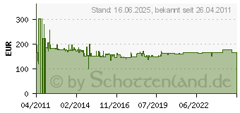 Preistrend fr BTR C6Amodul Patchfeld 24 Port 180M 1HE 130B11P0-E