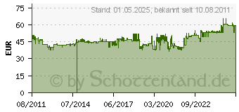 Preistrend fr MAGNETOPLAN Junior SP , magnethaftend 1226966 (1226966)