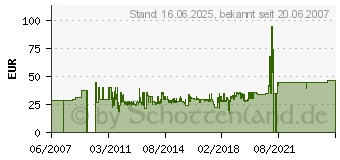 Preistrend fr CHENBRO Einbauschienen 20 SET RM42300 84H342310-001