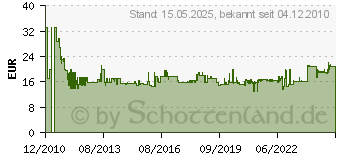 Preistrend fr BESSEY Ganzstahl-Schraubzwinge GZ16