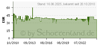 Preistrend fr STEINEL Bewegungsmelder IS 140-2 (608811)