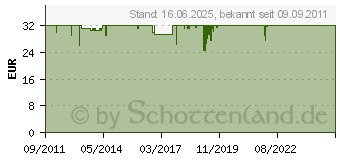 Preistrend fr ALESSI - Giekanne Diva, wei (AEA03 W)