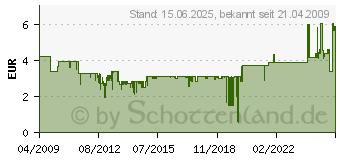 Preistrend fr WENTRONIC - Antennensignalverstrker (67155) (67155-GB)