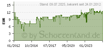 Preistrend fr WOLF-GARTEN Wolf Garten RR 1500 Gartenschere 73AFA001650 (WG-73AFA001650)