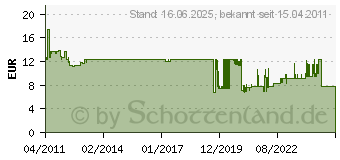 Preistrend fr STEINEL 000363 - Aufputz-Adapter 000363