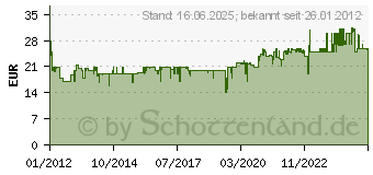 Preistrend fr CLOER Elektrische Kaffeem hle 7579