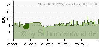 Preistrend fr BOSCH Zubehrset fr Druckluftpumpe PAG 2607010333 (2607010333)