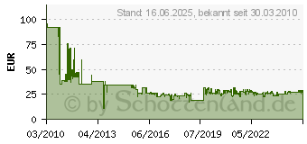 Preistrend fr BOSCH Kreissgeblatt Multi Material fr Handkreissgen, Durchmesser mm: 190, Zahnform / Zhnezahl: TR-F 54 2608640509 (2608640509)