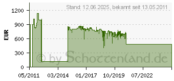 Preistrend fr BOSCH Tischkreissge GTS 10 XC 0601B30400