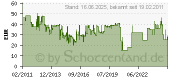 Preistrend fr MAKITA Akku-Ladegert DC10WA 194588-1