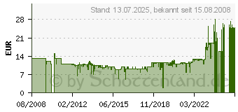 Preistrend fr KRCHER Patronenfilter fr Nass- und Trockensauger WD... und Waschsauger SE... 6.414-552.0