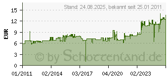 Preistrend fr OCHSENKOPF Kunststoff-Fllkeil, Gewicht g: 100, Lnge x Breite mm: 180 x 65 1592041 (1592041)