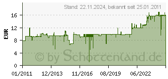 Preistrend fr OCHSENKOPF Kunststoff-Fllkeil, Gewicht g: 400, Lnge x Breite mm: 245 x 75 1592076 (1592076)