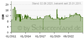 Preistrend fr HABERO Nageleisen 8-kant 120, Gesamtlnge mm: 350 8769330