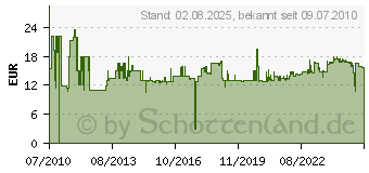 Preistrend fr HABERO Nageleisen 8-kant 120, Gesamtlnge mm: 500 8769410 (8769410)