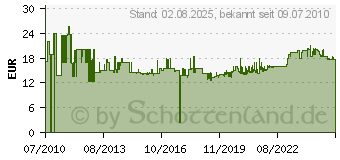 Preistrend fr HABERO Nageleisen 8-kant 120, Gesamtlnge mm: 600 8769680 (8769680)