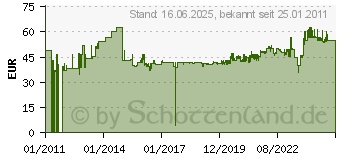 Preistrend fr KNIPEX Ring-Maulschlssel-Satz 7-080 8-teilg 6092850