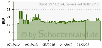 Preistrend fr GEDORE Schraubenausdrehersatz, Fr Schraubengren: M3 - M24 5-teilig 6759620 (6759620)