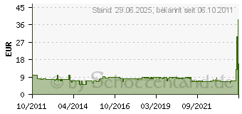 Preistrend fr TECHNISAT Externer IR-Empfnger fr Set-Top-Boxen - 0000/3615