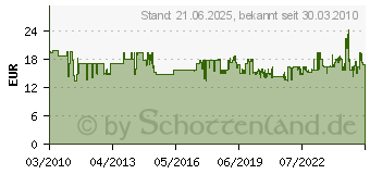 Preistrend fr BOSCH Ersatzbrste fr Betonschleifer GBR 14 2600290026 (2600290026)