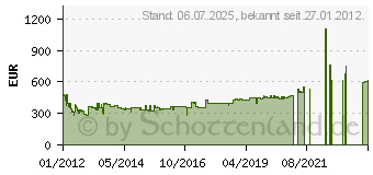 Preistrend fr LIEBHERR GP 1476-20 Tischgefrierschrank