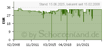 Preistrend fr Brother LC-970 Value-Pack Tintenpatrone (LC970VALBPDR)