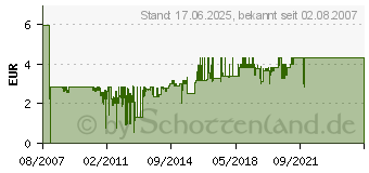 Preistrend fr Ultron UM-100 Basic PS/2 (49307)