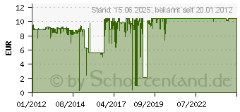 Preistrend fr HP 933XL cyan (CN054AE)