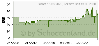 Preistrend fr LEITZ Registraturlocher 5180, Stanzleistung: 65 Blatt 5180-00-95