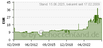 Preistrend fr GBC Abheftstreifen FileStrips fr ClickBind- und Draht- IB184994