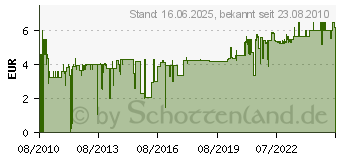 Preistrend fr SONAX Gummipfleger 100ml 340000 (03400000)