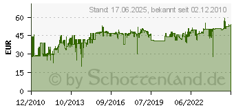 Preistrend fr LINDY Audiokonverter SPDIF Digital: Toslink (optisch) 70411[4462]