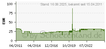 Preistrend fr GORENJE 180177 - Aktivkohlefilter 180177 (180177)