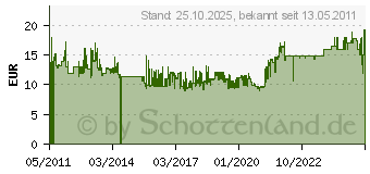 Preistrend fr SUPERMICRO - Speichereinschubadapter (MCP-220-00043-0N)