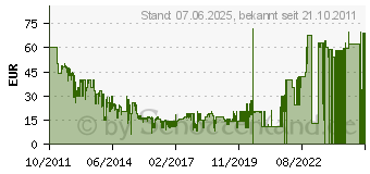 Preistrend fr Diablo III - PC