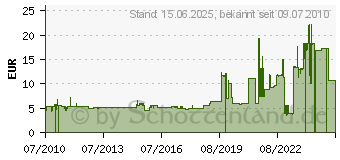 Preistrend fr REINER SCT Paginierer, Ersatztank, rot 53 102 (0857[954])