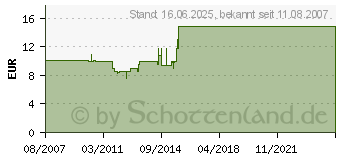 Preistrend fr DOMENA Anti-Kalkkartusche 2er - 500410057 (500 410 057)