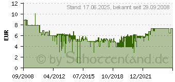 Preistrend fr SWIRL S 71 Microporen VV (179466)